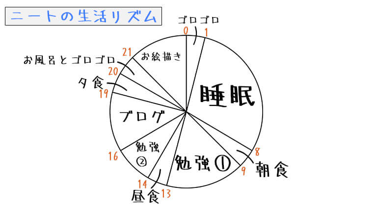 ニート生活の実態 ストレスがなくて最高に楽しい件について はたへん